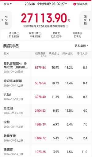 中秋档新片遇冷，票房前三全是老片，龙餐馆有望超功夫女足